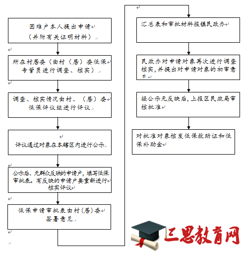 最新低保审核审批办法，重塑社会保障体系的核心环节